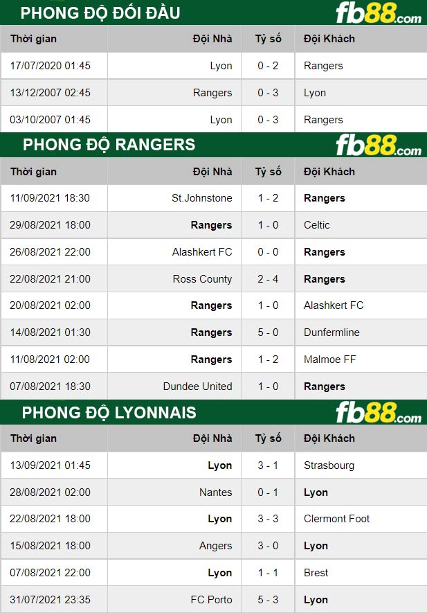 Fb88 thông số trận đấu Rangers vs Lyonnais