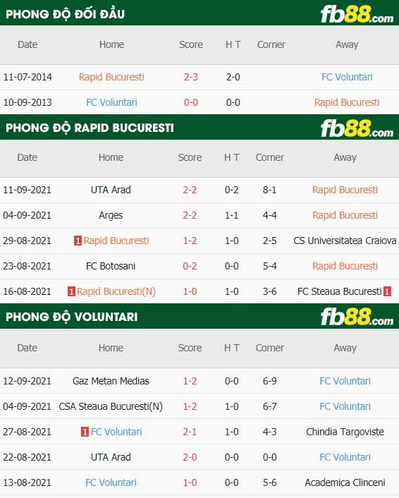 fb88-thông số trận đấu Rapid Bucuresti vs Voluntari