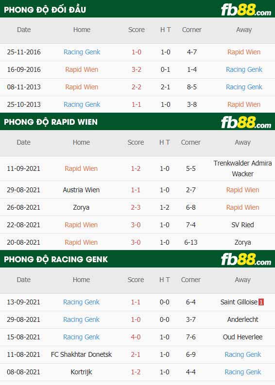 fb88-thông số trận đấu Rapid Wien vs Genk