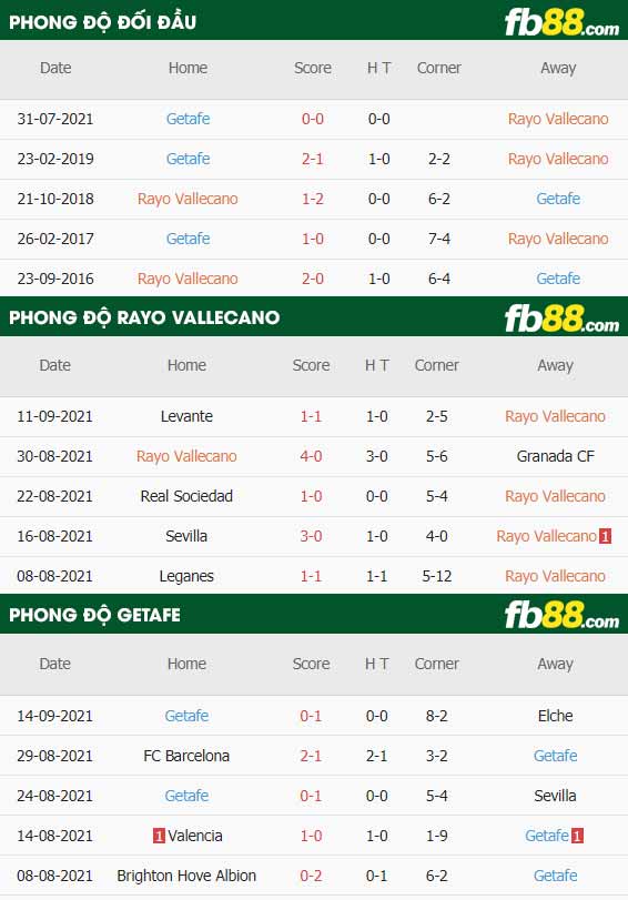 fb88-thông số trận đấu Rayo Vallecano vs Getafe