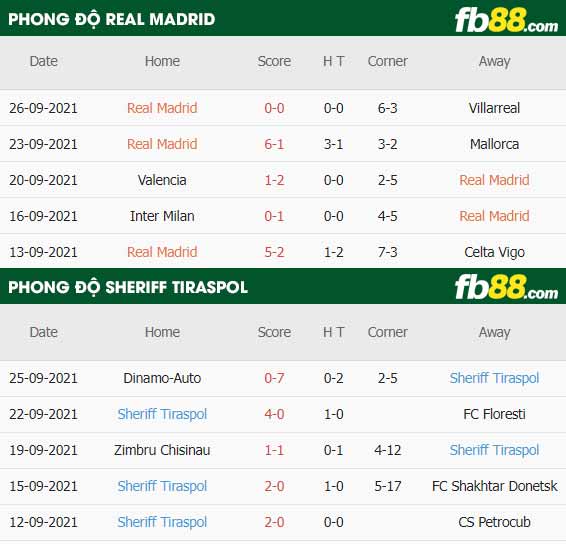 fb88-thông số trận đấu Real Madrid vs Sheriff Tiraspol