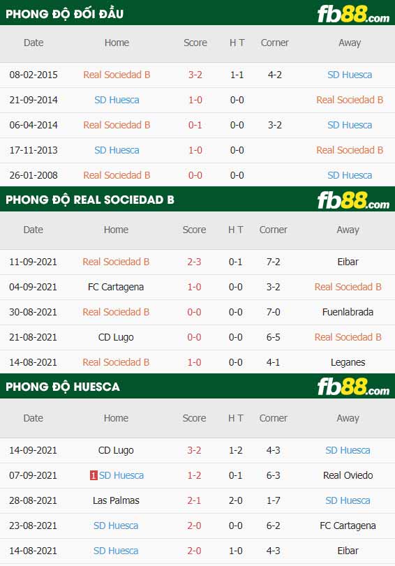 fb88-thông số trận đấu Real Sociedad B vs Huesca