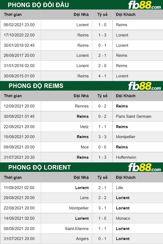 Fb88 thông số trận đấu Reims vs Lorient