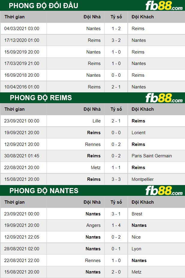 Fb88 thông số trận đấu Reims vs Nantes