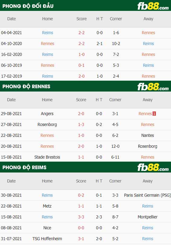 fb88-thông số trận đấu Rennes vs Reims