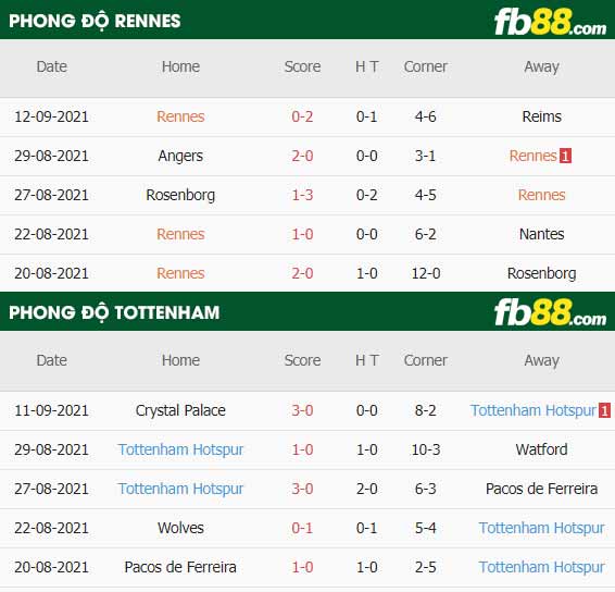 fb88-thông số trận đấu Rennes vs Tottenham