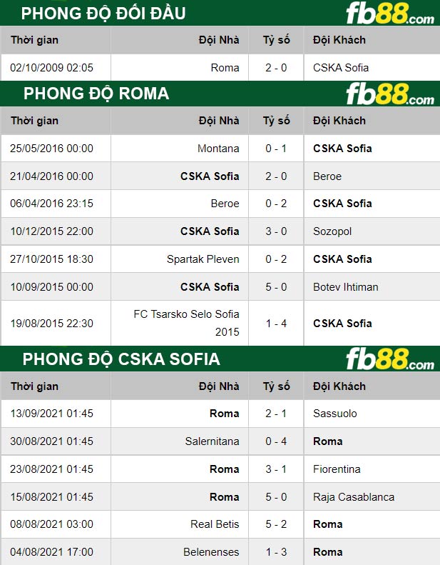 Fb88 thông số trận đấu Roma vs CSKA Sofia