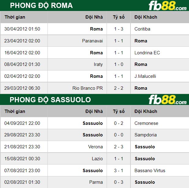 Fb88 thông số trận đấu Roma vs Sassuolo