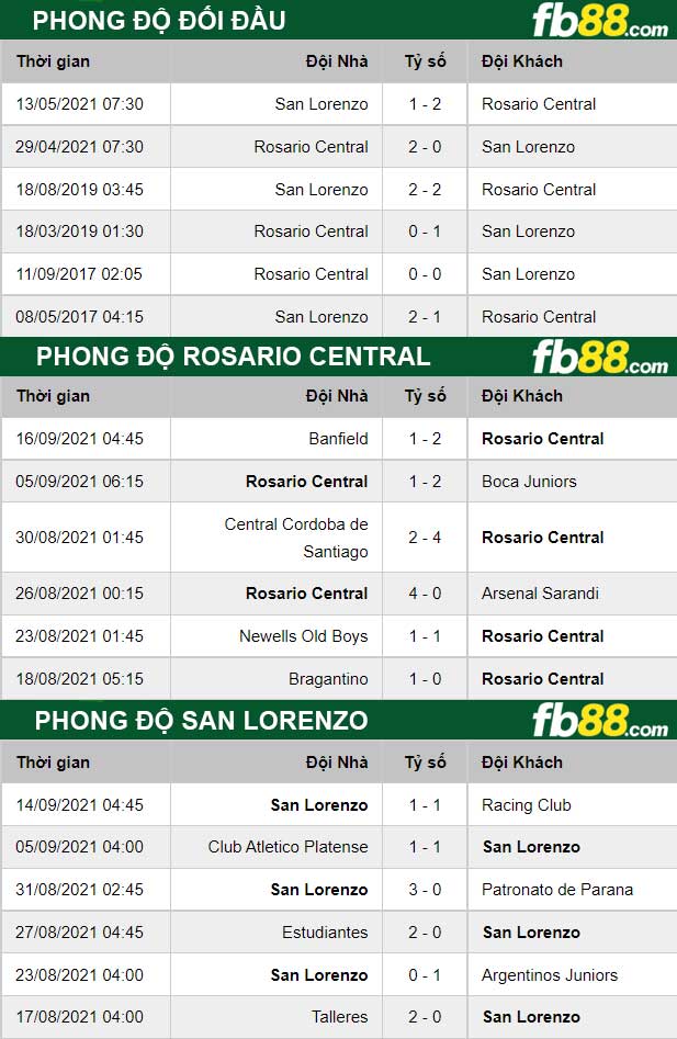 Fb88 thông số trận đấu Rosario Central vs San Lorenzo