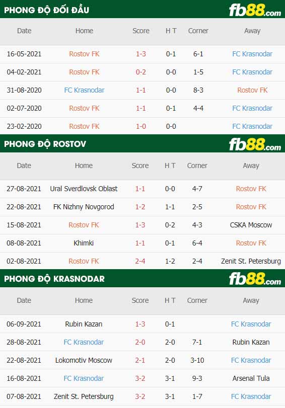 fb88-thông số trận đấu Rostov vs Krasnodar