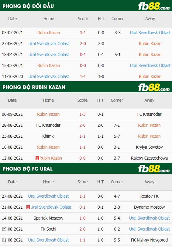 fb88-thông số trận đấu Rubin Kazan vs Ural