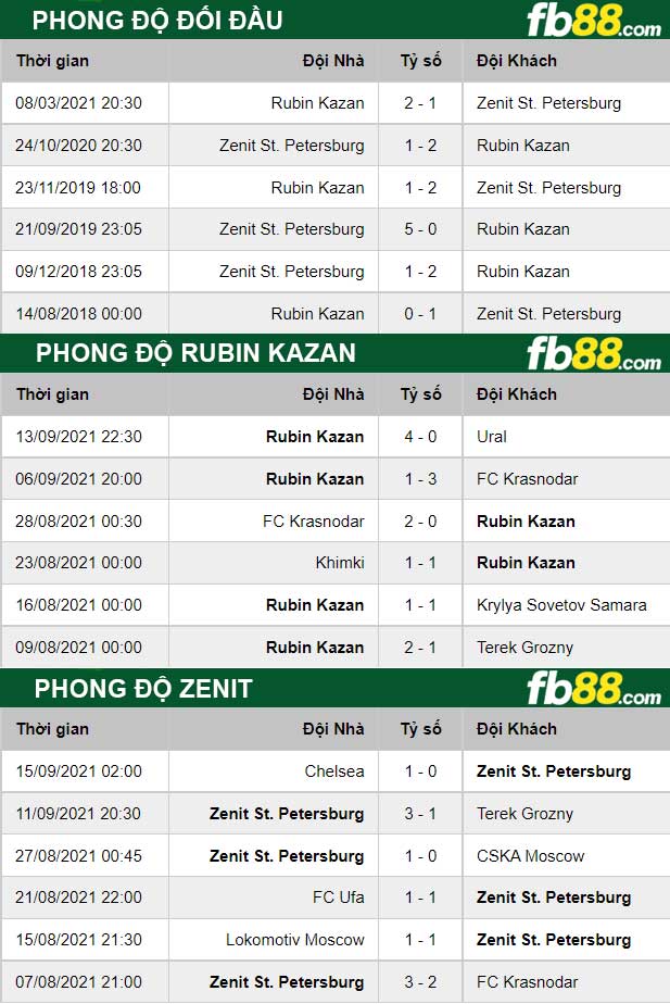 Fb88 thông số trận đấu Rubin Kazan vs Zenit