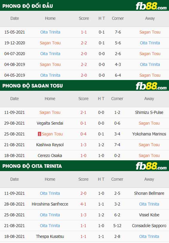 fb88-thông số trận đấu Sagan Tosu vs Oita Trinita