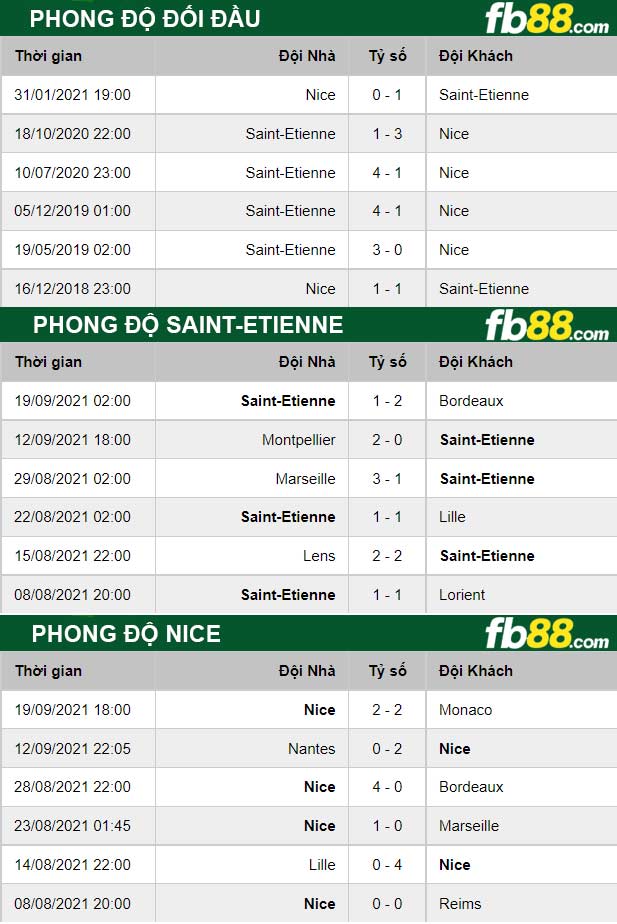 Fb88 thông số trận đấu Saint-Etienne vs Nice
