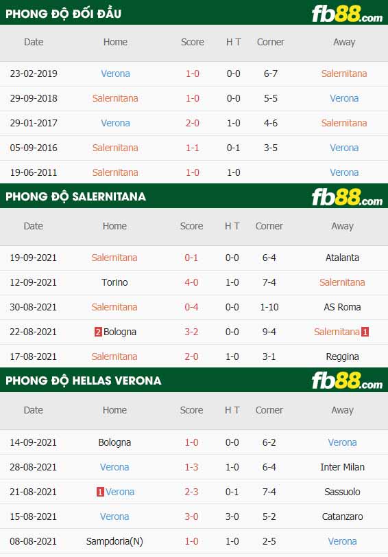 fb88-thông số trận đấu Salernitana vs Hellas Verona