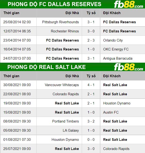 Fb88 thông số kèo trận đấu Salt Lake vs FC Dallas 05-09-2021