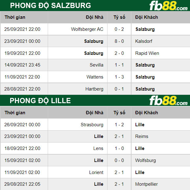 Fb88 thông số trận đấu Salzburg vs Lille