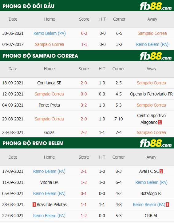 fb88-thông số trận đấu Sampaio Correa vs Remo Belem