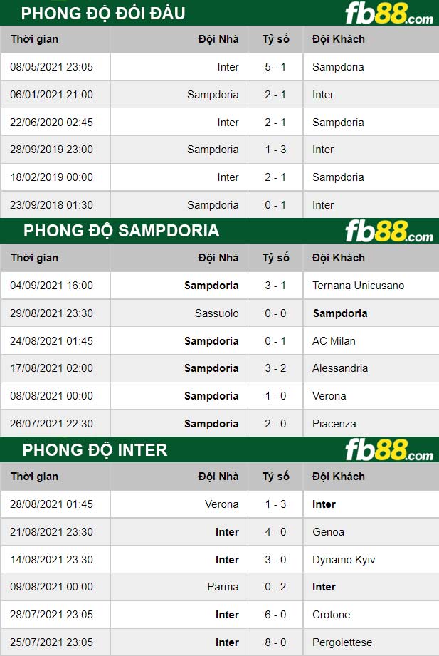 Fb88-thông số trận đấu Sampdoria vs Inter Milan