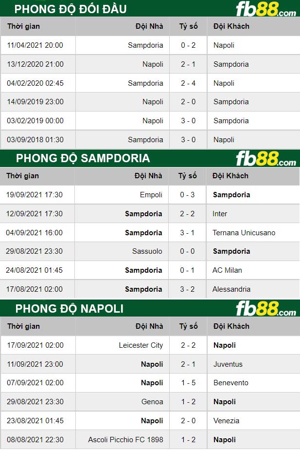 Fb88 thông số trận đấu Sampdoria vs Napoli
