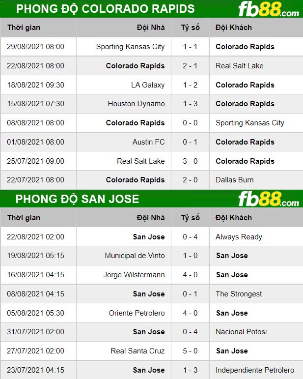 Fb88 thông số kèo trận đấu San Jose vs Colorado Rapids 05-09-2021