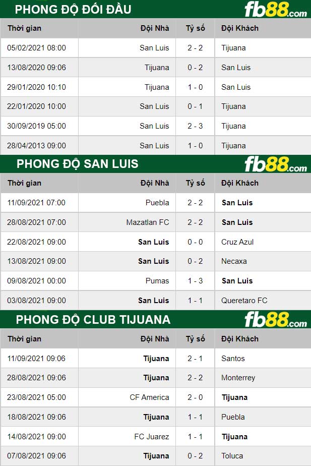 Fb88 thông số trận đấu San Luis vs Club Tijuana
