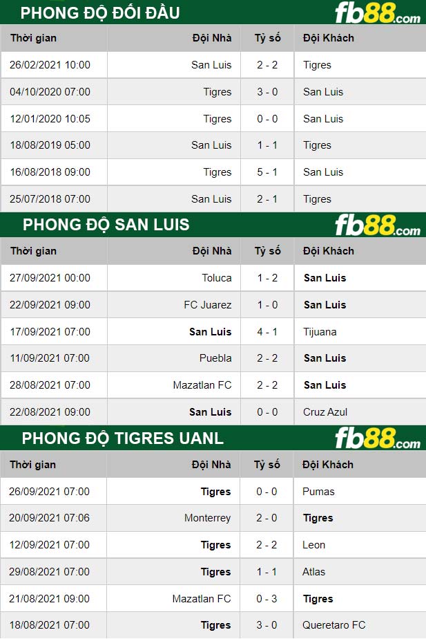 Fb88 thông số trận đấu San Luis vs Tigres UANL