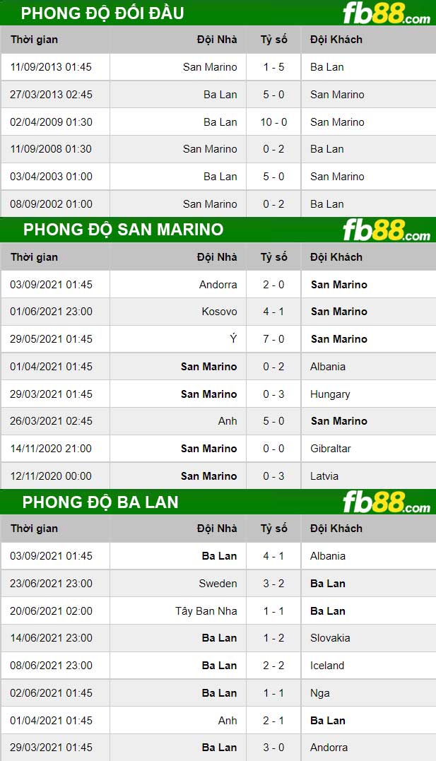 Fb88 thông số trận đấu San Marino vs Ba Lan