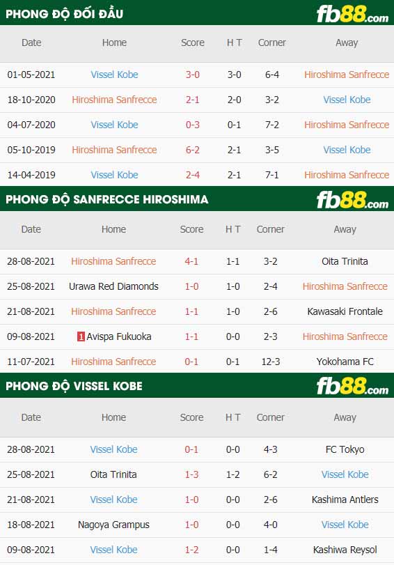 fb88-soi kèo Sanfrecce Hiroshima vs Vissel Kobe