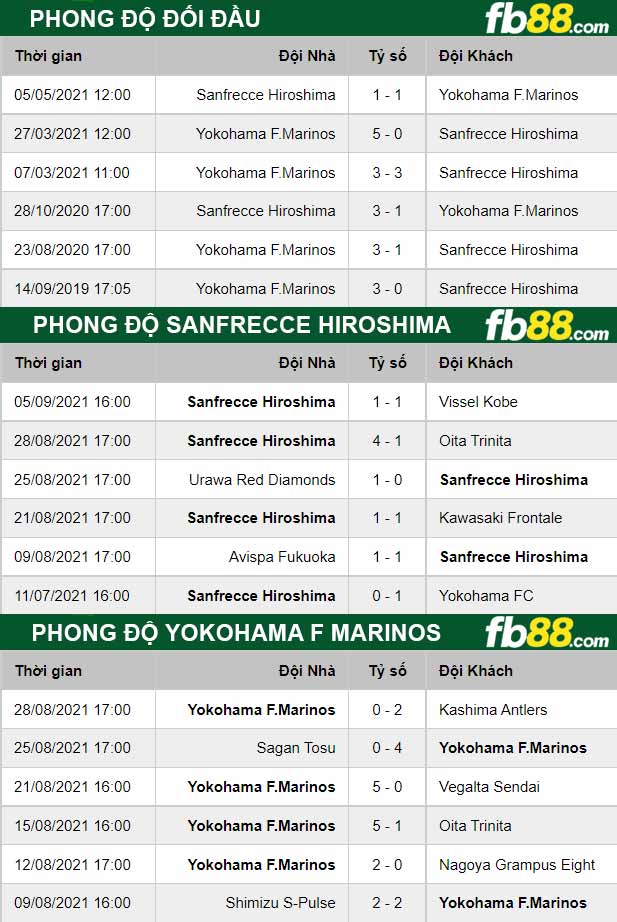Fb88 thông số trận đấu Sanfrecce Hiroshima vs Yokohama F Marinos