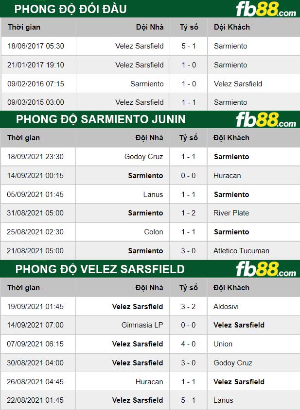 Fb88 thông số trận đấu Sarmiento Junin vs Velez Sarsfield