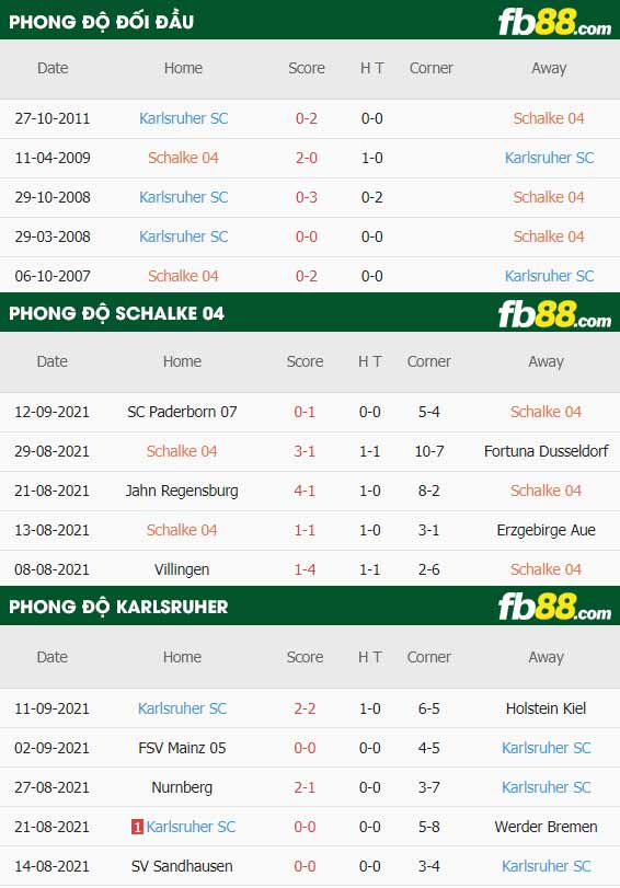 fb88-thông số trận đấu Schalke vs Karlsruher