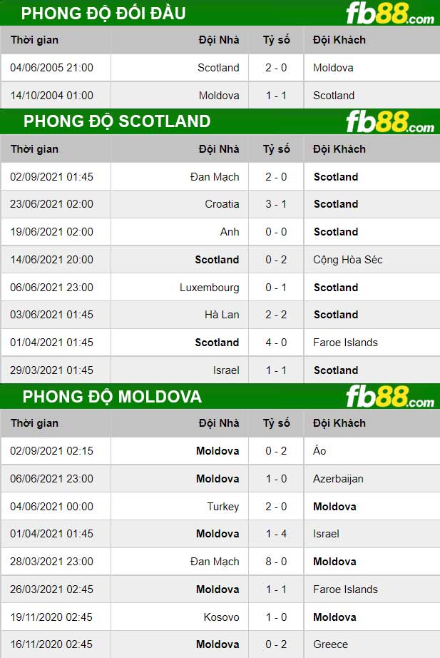 Fb88 thông số kèo trận đấu Scotland vs Moldova 05-09-2021