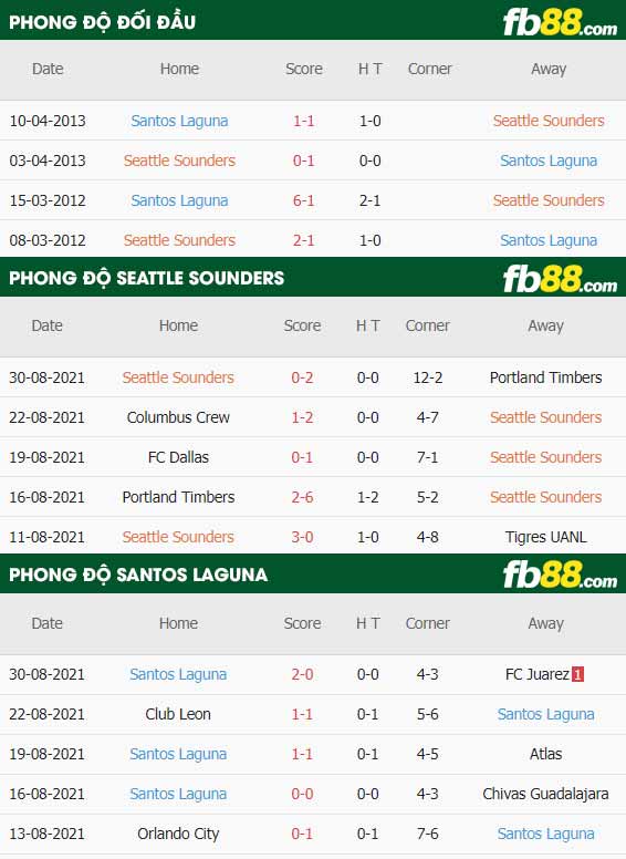 fb88-thông số trận đấu Seattle Sounders vs Santos Laguna
