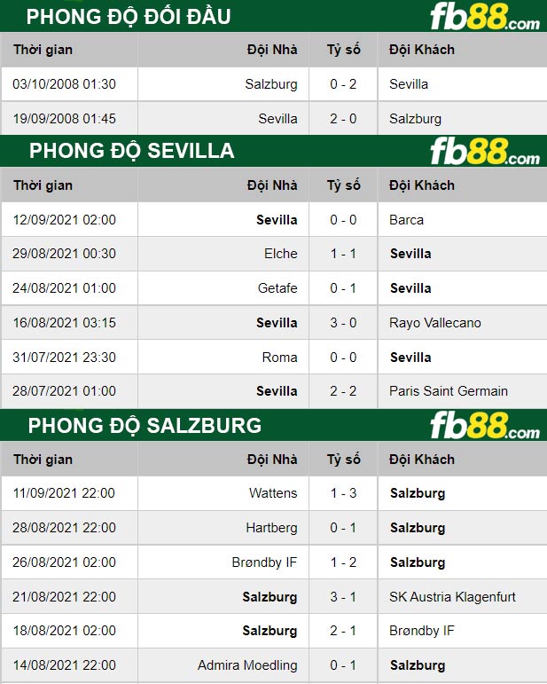 Fb88 thông số trận đấu Sevilla vs Salzburg