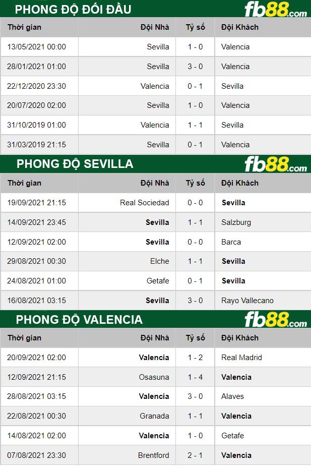 Fb88 thông số trận đấu Sevilla vs Valencia