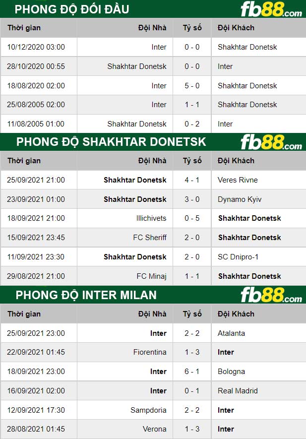 Fb88 thông số trận đấu Shakhtar Donetsk vs Inter Milan