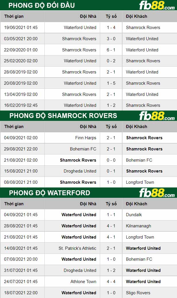 Fb88 thông số trận đấu Shamrock Rovers vs Waterford