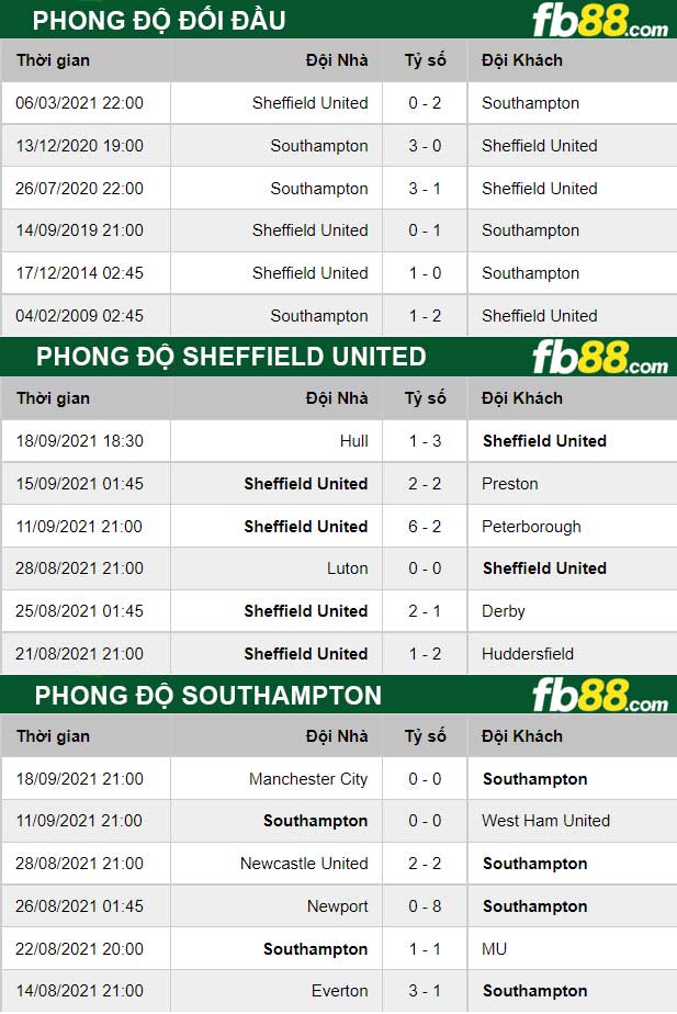 Fb88 thông số trận đấu Sheffield United vs Southampton