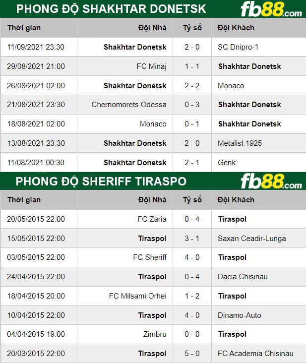Fb88 thông số trận đấu Sheriff Tiraspol vs Shakhtar Donetsk