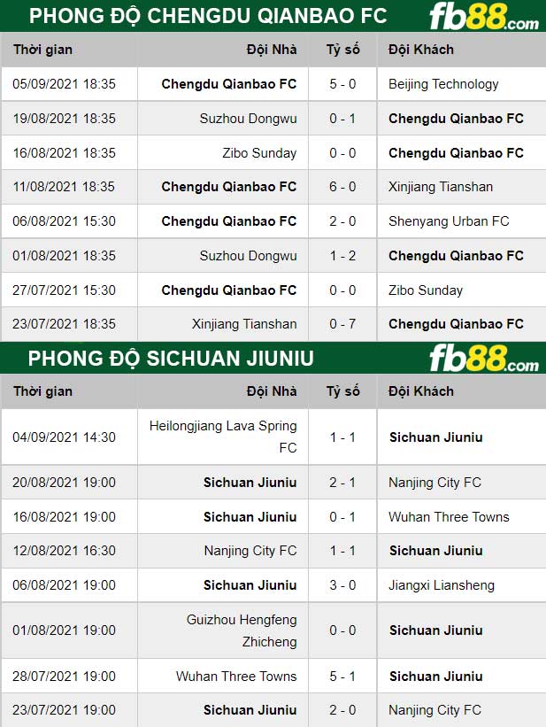 Fb88 thông số trận đấu Sichuan Jiuniu vs Chengdu Rongcheng