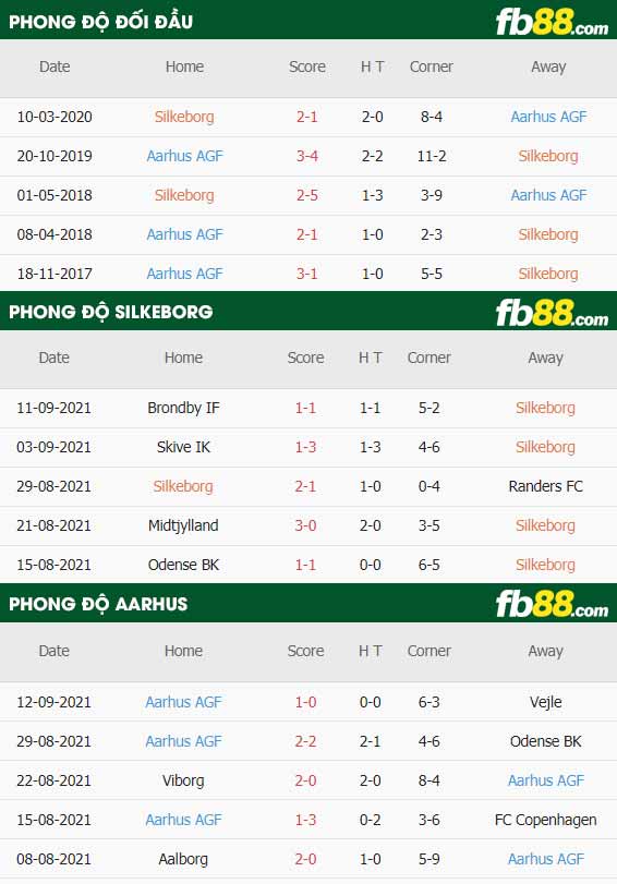 fb88-thông số trận đấu Silkeborg vs Aarhus AGF