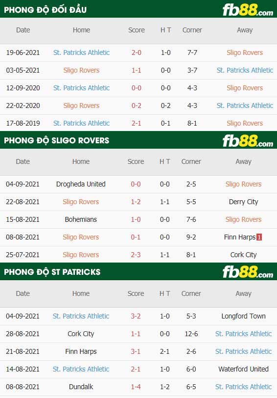 fb88-thông số trận đấu Sligo Rovers vs St. Patrick's