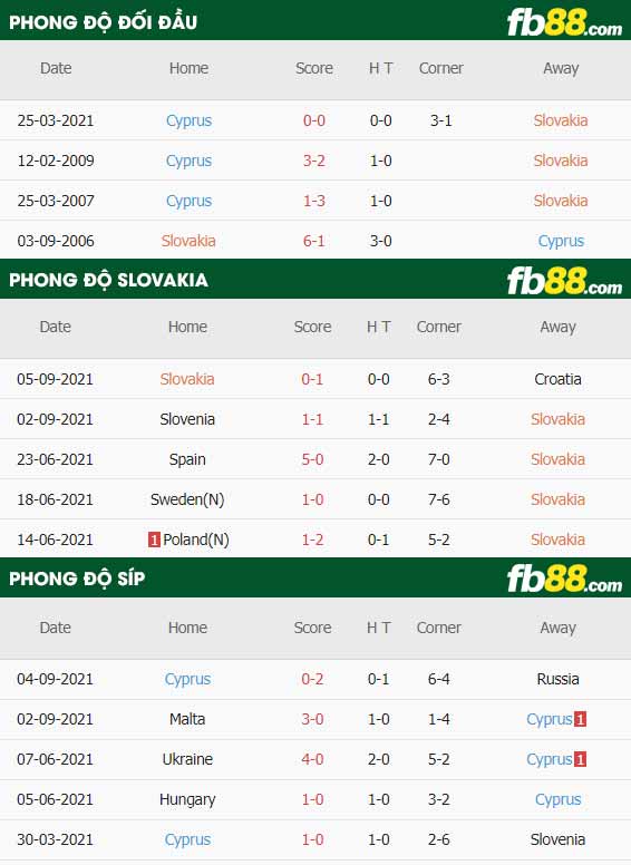 fb88-thông số trận đấu Slovakia vs Cyprus