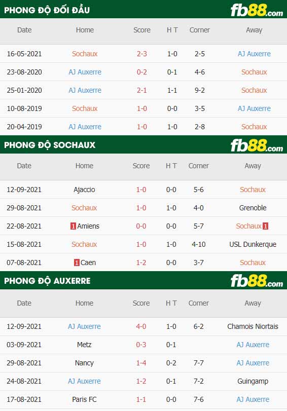 fb88-thông số trận đấu Sochaux vs Auxerre