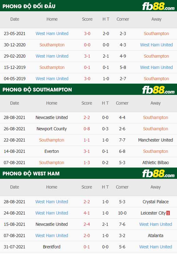 fb88-thông số trận đấu Southampton vs West Ham