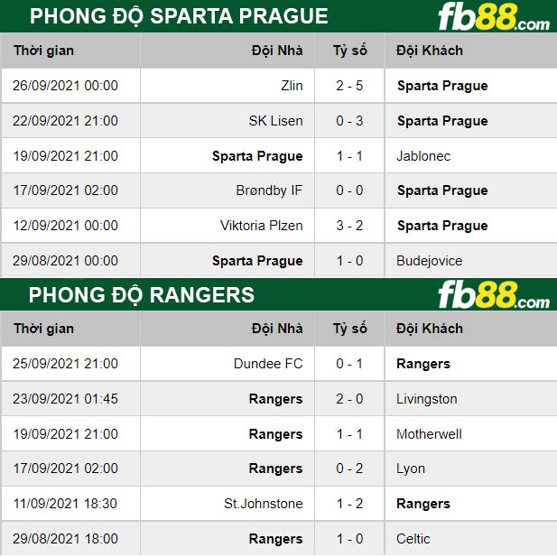 Fb88 thông số trận đấu Sparta Prague vs Rangers
