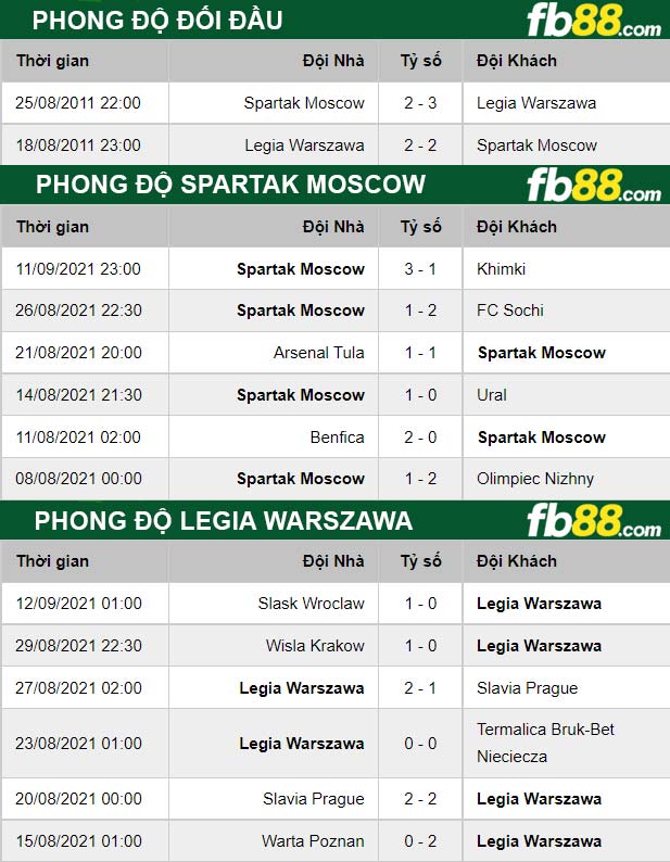 Fb88 thông số trận đấu Spartak Moscow vs Legia Warszawa