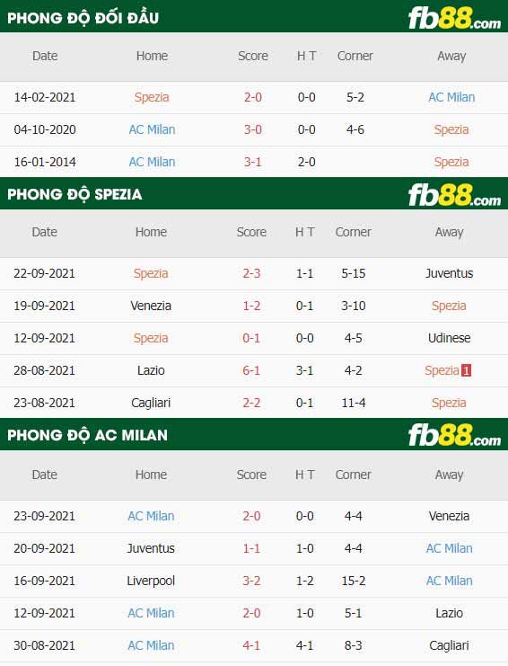 fb88-thông số trận đấu Spezia vs AC Milan