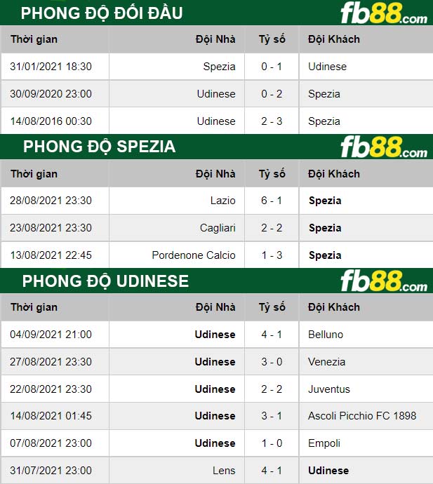 Fb88 thông số trận đấu Spezia vs Udinese